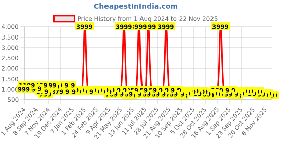 myntra.com Jompers Geometric Embroidered Sequinned Kurta jompers Price History Graph from 1 Aug 2024 to 21 Nov 2025
