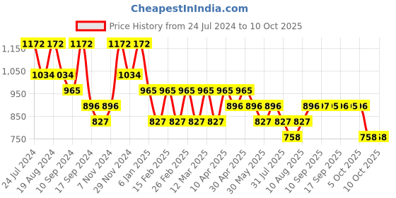 myntra.com Jompers Geometric Embroidered Sequinned Kurta jompers Price History Graph from 24 Jul 2024 to 9 Oct 2025