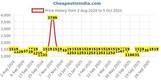 myntra.com Jompers Geometric Embroidered Sequinned Kurta jompers Price History Graph from 2 Aug 2024 to 4 Oct 2025