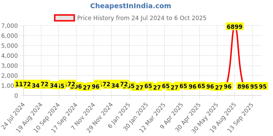myntra.com Jompers Geometric Embroidered Sequinned Kurta jompers Price History Graph from 24 Jul 2024 to 6 Oct 2025