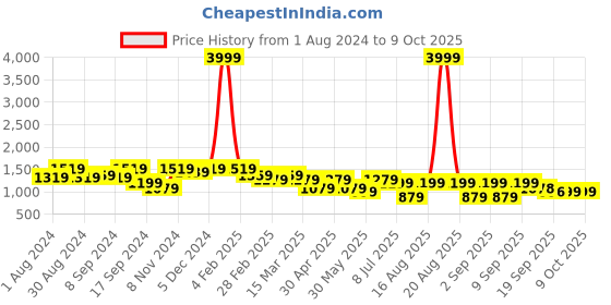 myntra.com Jompers Geometric Embroidered Sequinned Kurta jompers Price History Graph from 1 Aug 2024 to 8 Oct 2025