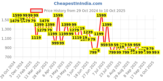 myntra.com Jompers Geometric Embroidered Sequinned Kurta jompers Price History Graph from 29 Oct 2024 to 9 Oct 2025