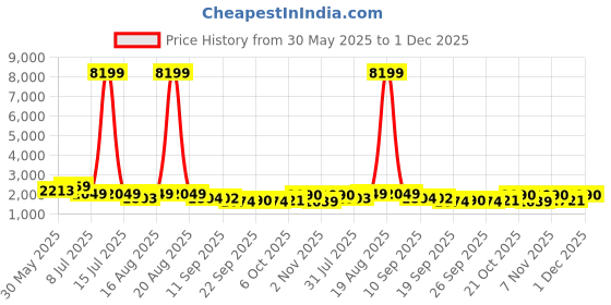myntra.com Jompers Geometric Embroidered Sequinned Mandarin Collar Straight Kurta jompers Price History Graph from 30 May 2025 to 1 Dec 2025