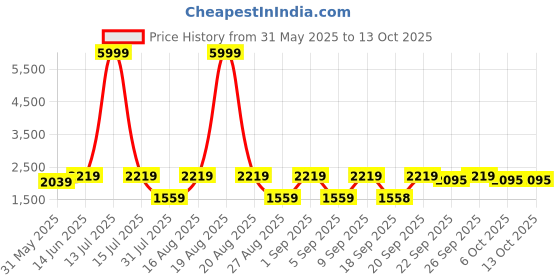 myntra.com Jompers Geometric Embroidered Sequinned Mandarin Collar Straight Kurta With Pyjamas jompers Price History Graph from 31 May 2025 to 13 Oct 2025