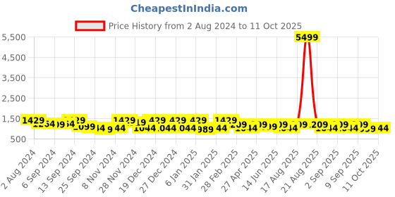 myntra.com Jompers Geometric Embroidered Sequinned Pure Cotton Kurta & Churidar jompers Price History Graph from 2 Aug 2024 to 11 Oct 2025