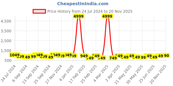 myntra.com Jompers Geometric Embroidered Sequinned Pure Cotton Straight Kurta jompers Price History Graph from 24 Jul 2024 to 20 Nov 2025