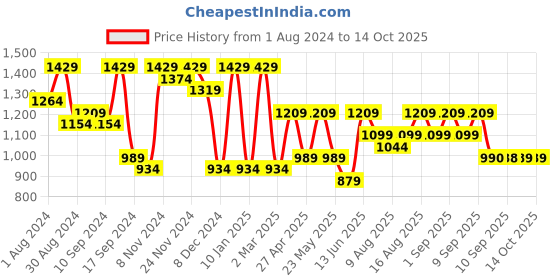 myntra.com Jompers Geometric Embroidered Sequinned Pure Cotton Straight Kurta With Pyjamas jompers Price History Graph from 1 Aug 2024 to 13 Oct 2025