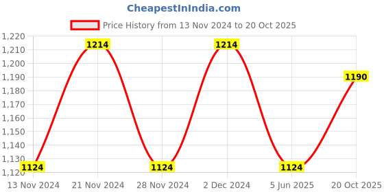 myntra.com Jompers Geometric Embroidered Sequinned Pure Cotton Straight Kurta with Pyjamas jompers Price History Graph from 13 Nov 2024 to 20 Oct 2025