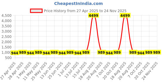 myntra.com Jompers Geometric Embroidered Sequinned Sleeveless V-Neck Straight Kurta With Palazzos jompers Price History Graph from 27 Apr 2025 to 24 Nov 2025