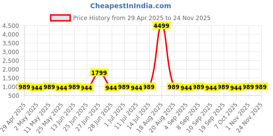 myntra.com Jompers Geometric Embroidered Sequinned Sleeveless V-Neck Straight Kurta With Palazzos jompers Price History Graph from 29 Apr 2025 to 24 Nov 2025