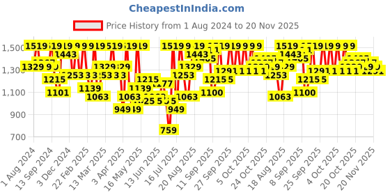 myntra.com Jompers Geometric Embroidered Sequinned Straight Kurta jompers Price History Graph from 1 Aug 2024 to 20 Nov 2025