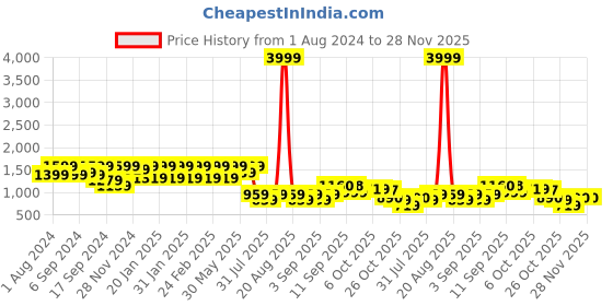 myntra.com Jompers Geometric Embroidered Sequinned Straight Kurta jompers Price History Graph from 1 Aug 2024 to 27 Nov 2025