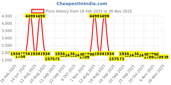 myntra.com Jompers Geometric Embroidered Sequinned Straight Kurta jompers Price History Graph from 16 Feb 2025 to 26 Nov 2025