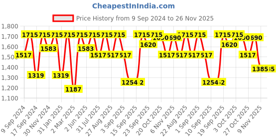 myntra.com Jompers Geometric Embroidered Sequinned Straight Kurta with Pyjamas jompers Price History Graph from 9 Sep 2024 to 26 Nov 2025