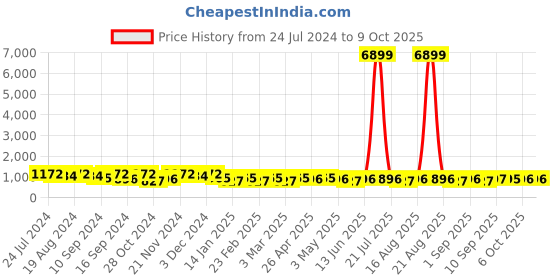 myntra.com Jompers Geometric Embroidered SequinnedKurta jompers Price History Graph from 24 Jul 2024 to 9 Oct 2025