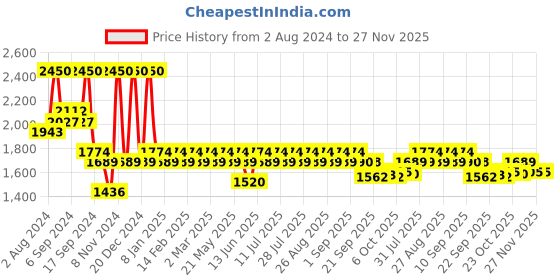 myntra.com Jompers Geometric Embroidered Thread Work Mandarin Collar Silk Cotton Straight Kurta jompers Price History Graph from 2 Aug 2024 to 27 Nov 2025