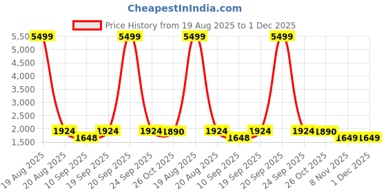 myntra.com Jompers Geometric Embroidered Thread Work Straight Kurta jompers Price History Graph from 19 Aug 2025 to 30 Nov 2025