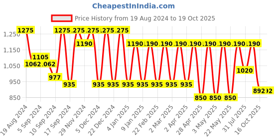 myntra.com Jompers Geometric Printed Kurta jompers Price History Graph from 19 Aug 2024 to 19 Oct 2025