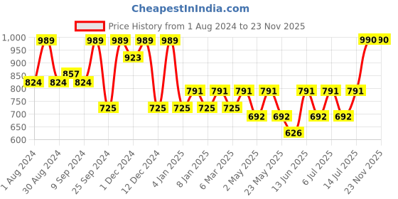 myntra.com Jompers Geometric Printed Mandarin Collar Regular Kurta with Pyjamas jompers Price History Graph from 1 Aug 2024 to 18 Nov 2025