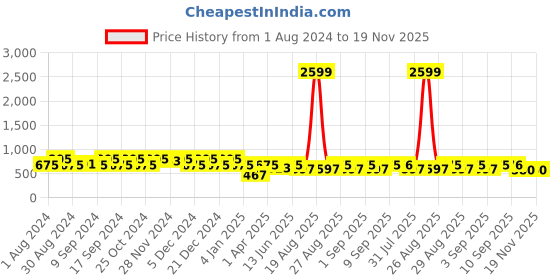 myntra.com Jompers Geometric Printed Mandarin Collar Straight Kurta jompers Price History Graph from 1 Aug 2024 to 19 Nov 2025