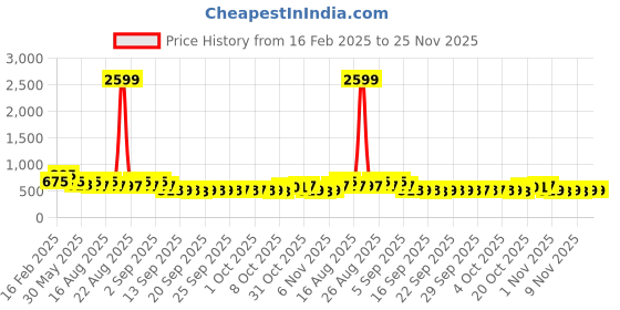 myntra.com Jompers Geometric Printed Mandarin Collar Straight Kurta jompers Price History Graph from 16 Feb 2025 to 24 Nov 2025