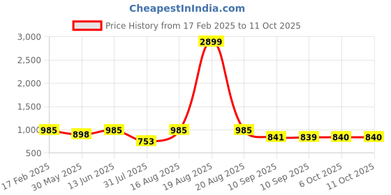 myntra.com Jompers Geometric Printed Mandarin Collar Straight Kurta With Pyjamas jompers Price History Graph from 17 Feb 2025 to 11 Oct 2025