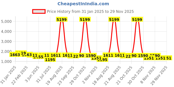 myntra.com Jompers Geometric Printed Mandarin Collar Straight Kurta With Trouser jompers Price History Graph from 31 Jan 2025 to 29 Nov 2025