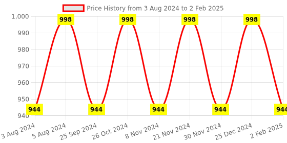 myntra.com Jompers Geometric Printed Regular Kurta with Palazzos & Dupatta jompers Price History Graph from 3 Aug 2024 to 2 Feb 2025