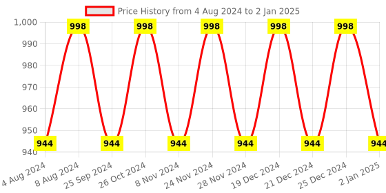 myntra.com Jompers Geometric Printed Regular Kurta with Palazzos & Dupatta jompers Price History Graph from 4 Aug 2024 to 2 Jan 2025