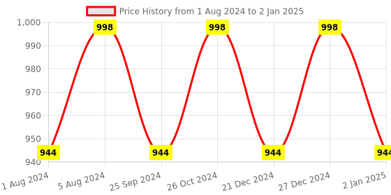 myntra.com Jompers Geometric Printed Regular Kurta with Trousers & Dupatta jompers Price History Graph from 1 Aug 2024 to 2 Jan 2025