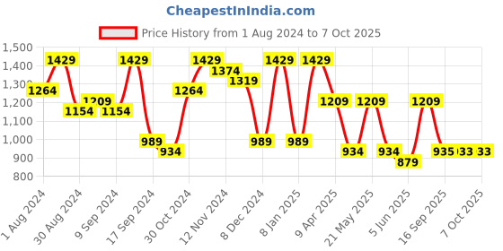 myntra.com Jompers Geometric Self Design Sequinned Pure Cotton Kurta With Pyjamas jompers Price History Graph from 1 Aug 2024 to 7 Oct 2025