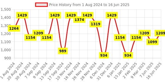 myntra.com Jompers Geometric Self Design Sequinned Pure Cotton Kurta With Pyjamas jompers Price History Graph from 1 Aug 2024 to 16 Jun 2025