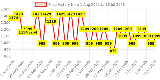 myntra.com Jompers Geometric Self Design Sequinned Pure Cotton Kurta With Pyjamas jompers Price History Graph from 1 Aug 2024 to 16 Jul 2025