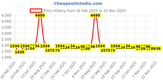 myntra.com Jompers Geometric Sequined Embellished Mandarin Straight Kurta jompers Price History Graph from 16 Feb 2025 to 22 Nov 2025