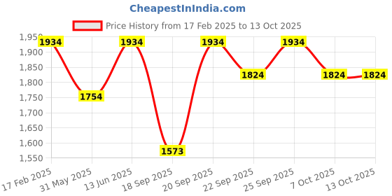 myntra.com Jompers Geometric Sequined Embellished Mandarin Straight Kurta jompers Price History Graph from 17 Feb 2025 to 13 Oct 2025
