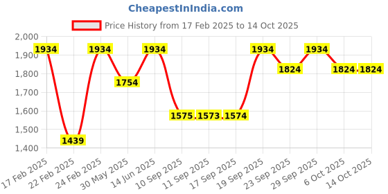 myntra.com Jompers Geometric Sequined Embellished Mandarin Straight Kurta jompers Price History Graph from 17 Feb 2025 to 14 Oct 2025