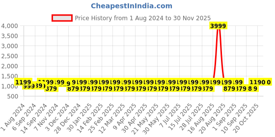 myntra.com Jompers Geometric Sequins Chikankari Embroidered Band Collar Kurta jompers Price History Graph from 1 Aug 2024 to 29 Nov 2025