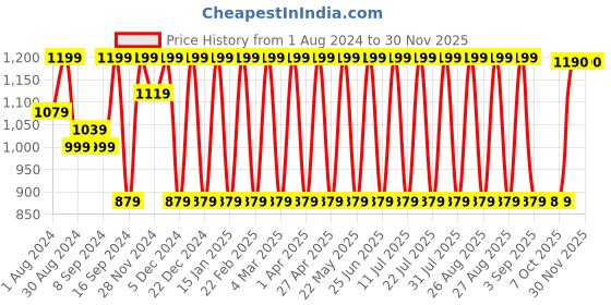 myntra.com Jompers Geometric Sequins Chikankari Embroidered Band Collar Kurta jompers Price History Graph from 1 Aug 2024 to 29 Nov 2025