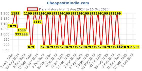 myntra.com Jompers Geometric Sequins Embroidered Band Collar Kurta jompers Price History Graph from 1 Aug 2024 to 15 Oct 2025