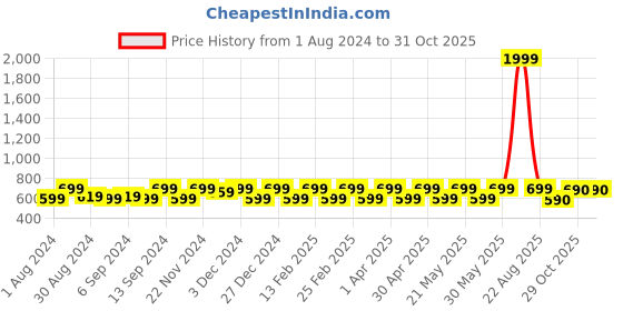myntra.com Jompers Geometric Thread Work Kurta jompers Price History Graph from 1 Aug 2024 to 31 Oct 2025