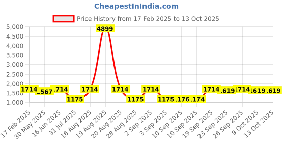 myntra.com Jompers Geometric Woven Design Mandarin Collar Kurta With Trouser jompers Price History Graph from 17 Feb 2025 to 11 Oct 2025