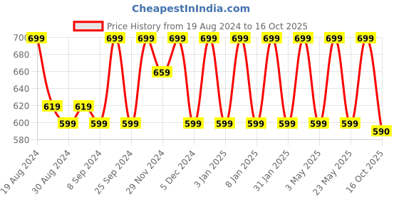 myntra.com Jompers Geometric Woven Design Mandarin Collar Silk Curved A-Line Kurta jompers Price History Graph from 19 Aug 2024 to 16 Oct 2025