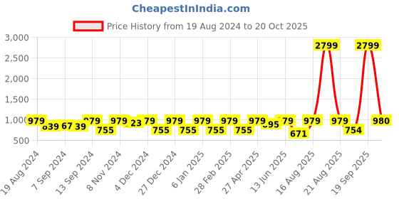myntra.com Jompers Geometric Woven Design Mandarin Collar Straight Kurta With Pyjama jompers Price History Graph from 19 Aug 2024 to 20 Oct 2025
