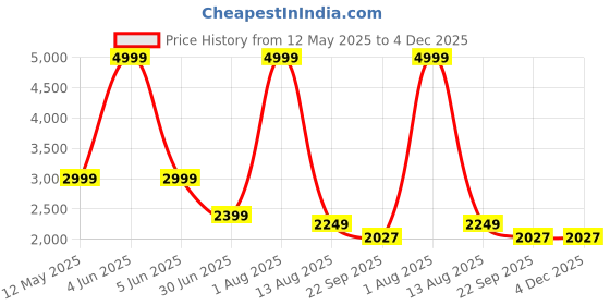 myntra.com Jompers GLOBAL RICH Men Brown Sandals global rich Price History Graph from 12 May 2025 to 4 Dec 2025