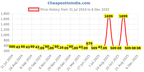 myntra.com Jompers Ikat Pure Cotton Kurta jompers Price History Graph from 31 Jul 2024 to 5 Dec 2025