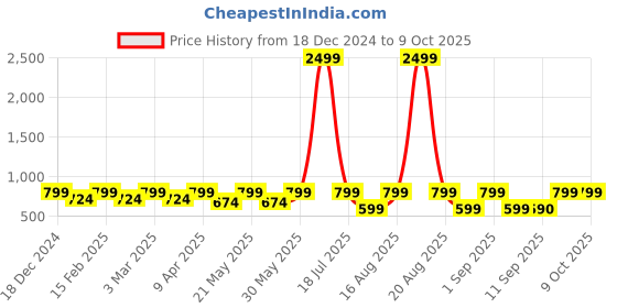 myntra.com jompers JompersMen Printed Nehru Jackets jompers Price History Graph from 18 Dec 2024 to 9 Oct 2025