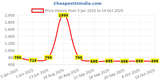 myntra.com jompers JompersMen Woven Design Nehru Jacket jompers Price History Graph from 5 Jan 2025 to 17 Oct 2025