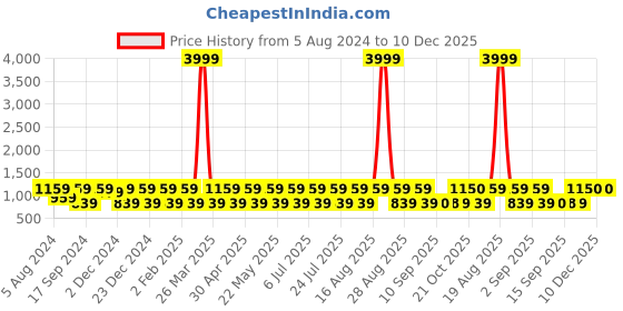 myntra.com Jompers Leheriya Embroidered Chikankari Pure Cotton Kurta with Churidar jompers Price History Graph from 5 Aug 2024 to 10 Dec 2025
