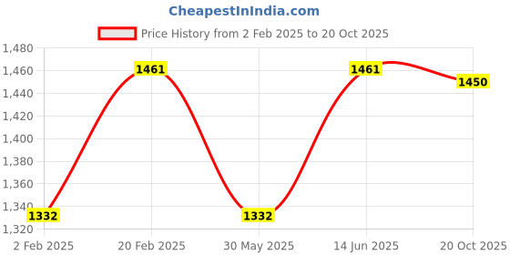 myntra.com Jompers Leheriya Embroidered Sequinned Mandarin Collar Straight Kurta with Pyjamas jompers Price History Graph from 2 Feb 2025 to 20 Oct 2025