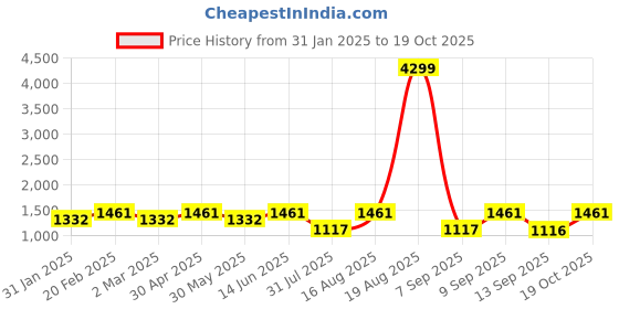 myntra.com Jompers Leheriya Embroidered Sequinned Mandarin Collar Straight Kurta with Pyjamas jompers Price History Graph from 31 Jan 2025 to 19 Oct 2025